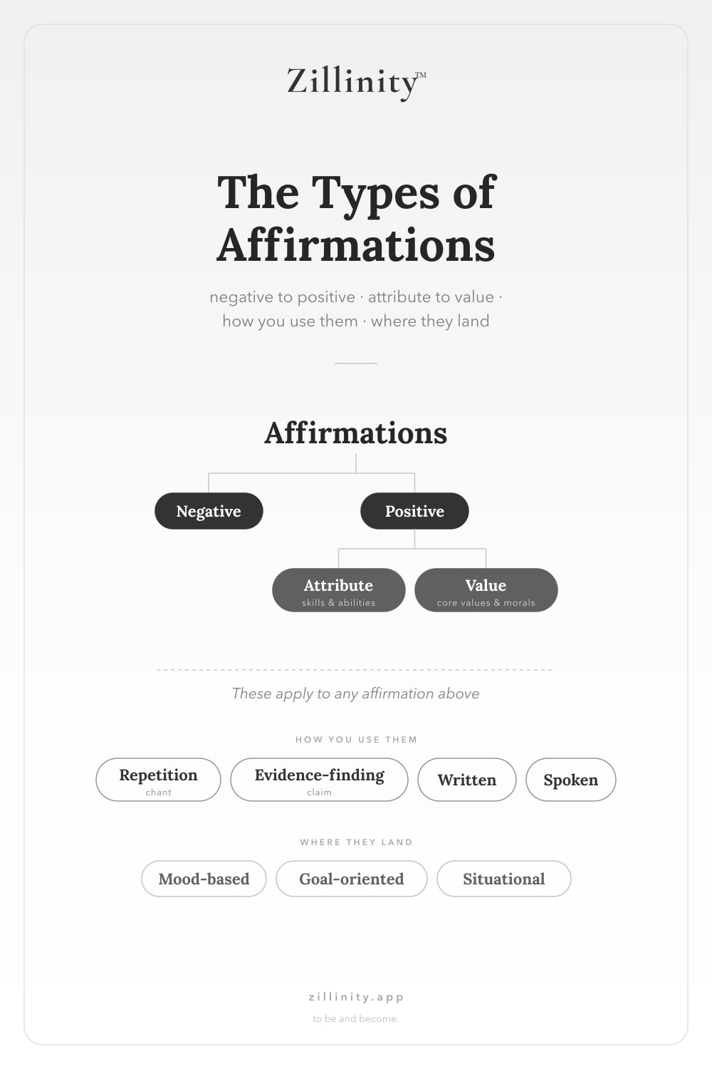 A branching diagram titled "The Types of Affirmations". Affirmations splits into Negative and Positive; Positive branches again into Attribute (skills and abilities) and Value (core values and morals). Below, separated by a dashed rule, two sets that apply to any of them: how you use them — repetition, evidence-finding, written, spoken — and where they land — mood-based, goal-oriented, situational.